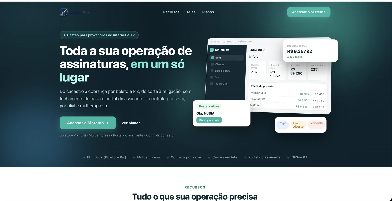 Página inicial do SisTelMax, com painel de clientes ativos, valores recebidos no mês e inadimplência por setor